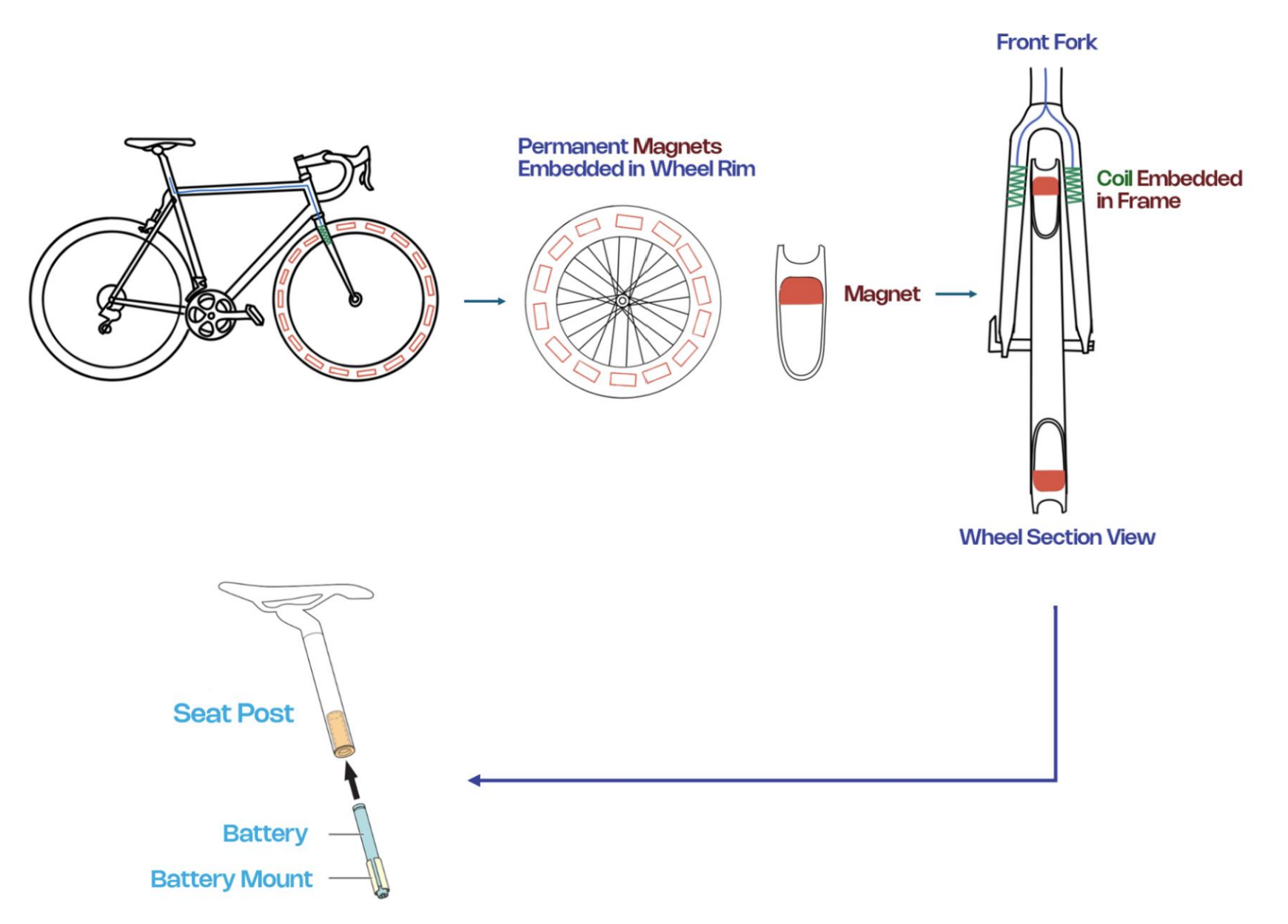System architecture diagram showing permanent magnets in wheel rim, coils in fork, and battery in seat post